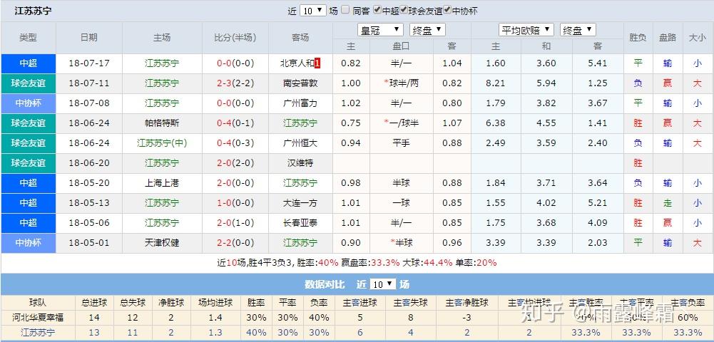 河北华夏幸福球队实现连胜，继续领先积分榜