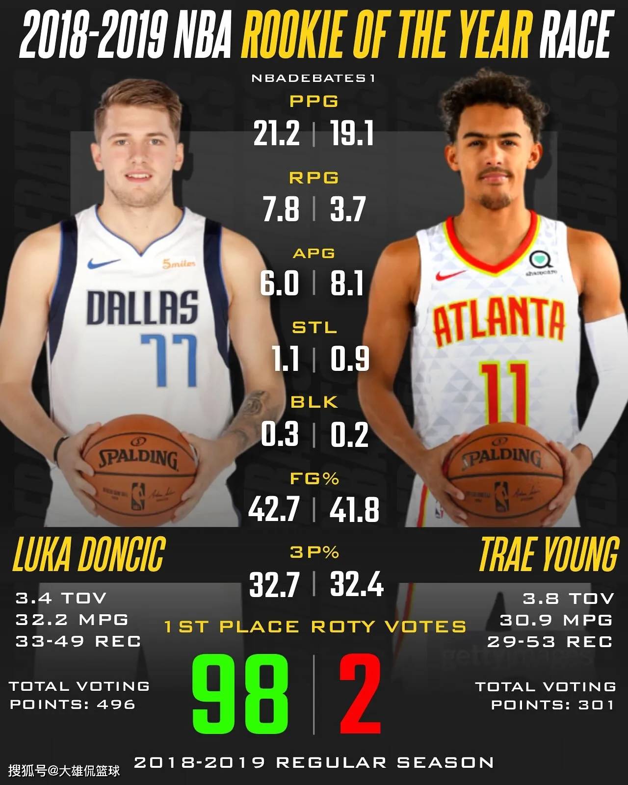 NBA新秀表现抢眼获得赛季最佳