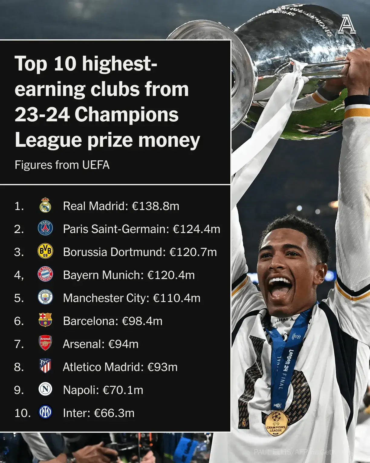 瓦伦西亚险胜,勇夺欧冠半决赛资格! 瓦伦西亚险胜,勇夺欧冠半决赛资格!