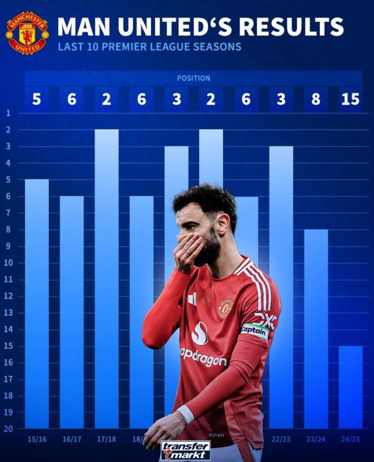 曼联逆袭登顶,球队实力令人赞叹 曼联逆袭登顶,球队实力令人赞叹